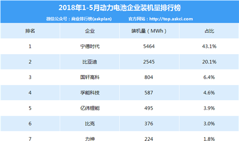 2018年1-5月中国动力电池企业装机量排行榜