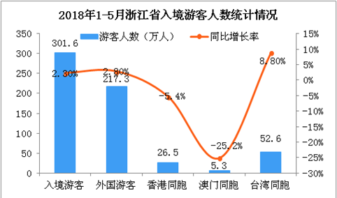 2018年1-5月浙江省出入境旅游数据分析：旅游外汇收入增长5.1%（附图）