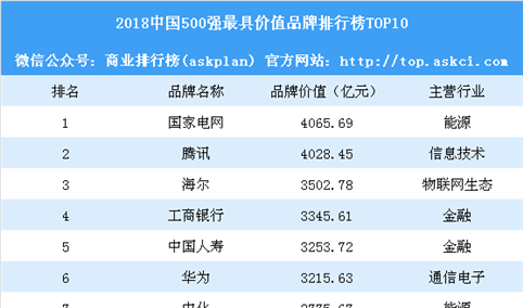 2018中国500最具价值品牌排行榜：腾讯第二 海尔第三（附完整榜单）