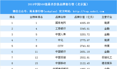 2018中国500最具价值品牌排行榜（北京篇）：国家电网等94个品牌上榜（附榜单）
