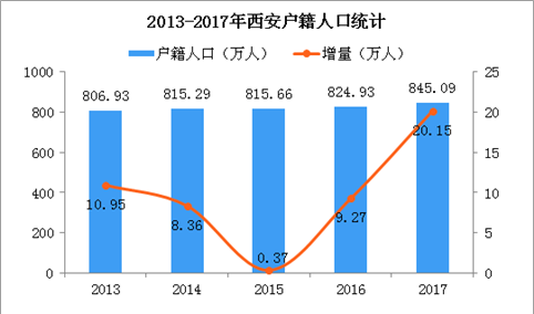 2018年西安落户人口突破50万 学历落户和人才引进占比65.8%（图）