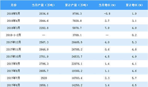 2018年1-5月全国饲料产量达9798.3万吨 同比增长1.9%。