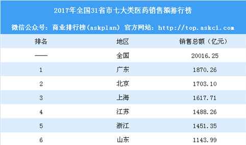 2017年全国31省市药品销售额排行榜：广东第一 北京第二（附榜单）