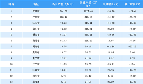 2018年5月中国各省市冰箱产量排行榜