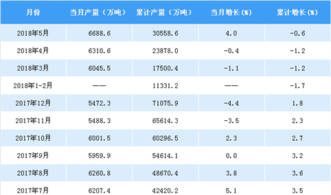 “数”读中国生铁产量情况：前5月产量下滑0.6%（附图表）