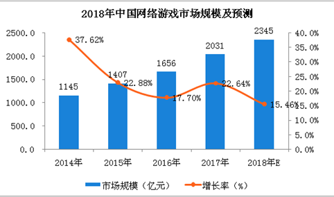 中国网络游戏市场分析及预测：2018年市场规模将达2345亿元（图）