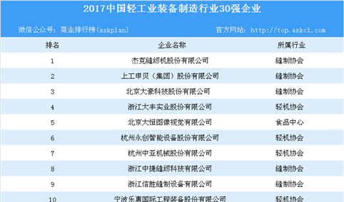 2017年中国轻工装备制造企业30强名单出炉（附详细名单）