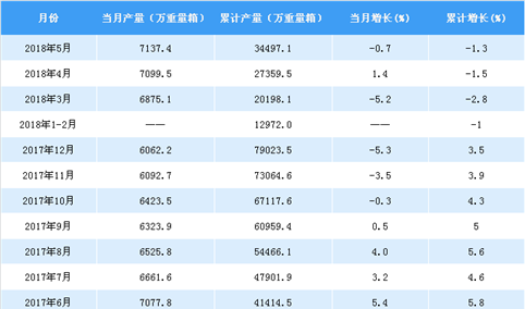 2018年1-5月中国平板玻璃产量统计分析：产量累计下降1.3%（附图表）