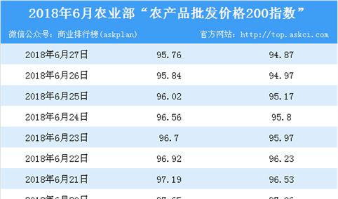 2018年6月27日农产品批发价格指数分析：西瓜价格涨幅最大（表）