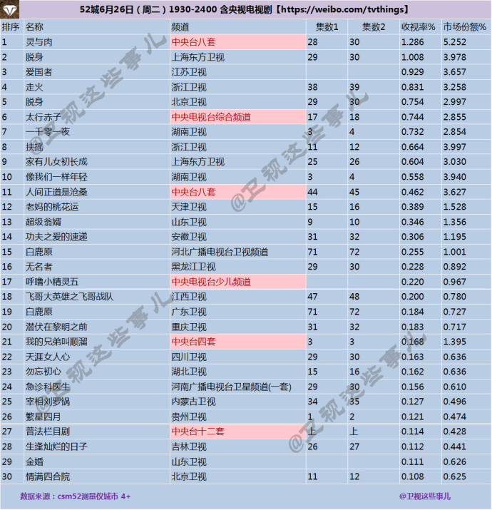 2018年6月26日csm52城电视剧收视率排行榜:灵与肉/脱身/爱国者