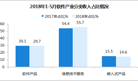 2018年中国1-5月软件业月度运行报告：完成软件业务收入23328亿元（图）