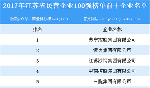 2017年江苏省民营企业100强榜单出炉：百强企业全年实现总营收达41945亿（附名单）