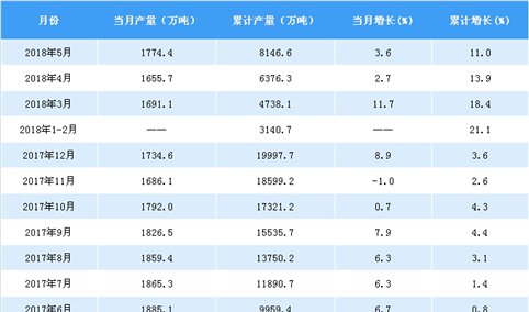 2018年1-5月中国钢筋产量分析：产量累计增长11%（附图表）