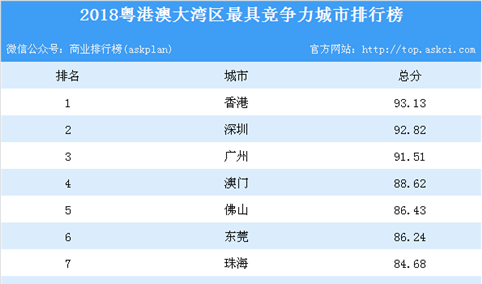 2018粤港澳大湾区最具竞争力城市排行榜