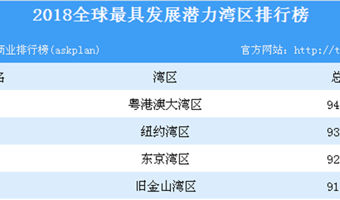 2018全球最具发展潜力湾区排行榜