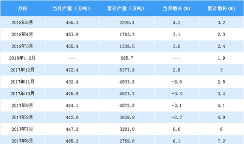 2018年1-5月中国十种有色金属产量数据分析：产量累计增长3.2%（附图表）