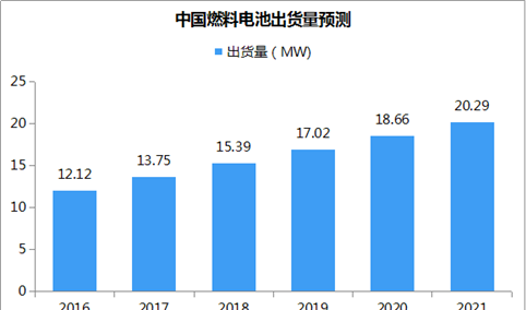 中国燃料电池市场预测：持续增长 2021年出货量或超20MW