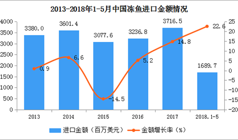 2018年1-5月中国冻鱼进出口数据分析：出口量78万吨 同比下滑7.4%（附图表）