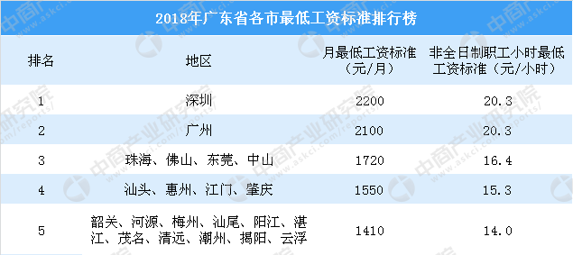 广州基本工资(广州基本工资是多少2023)