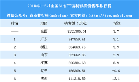 2018年1-5月全国31省市福利彩票销售额排行榜：陕西反超湖北（附榜单）