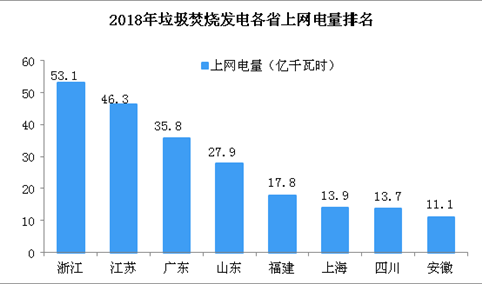 2018垃圾焚烧发电各省上网电量排名：浙江省位列第一