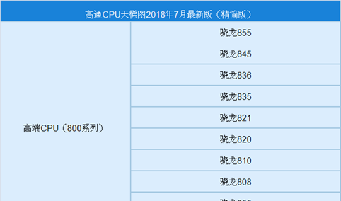 2018年7月高通手机处理器（CPU）性能排行榜（附榜单）