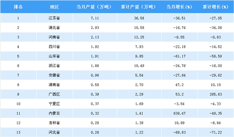 2018年5月全国各省市农药产量排行榜