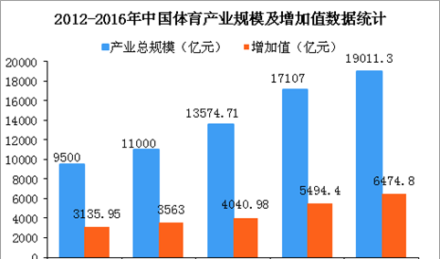中国体育产业发展现状及趋势分析：2020年体育产业规模将突破3万亿（图）