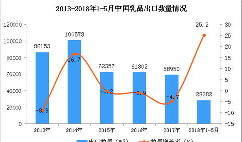 2018年1-5月中国乳品出口额1.12亿美元  同比大增101.4%（附图表）