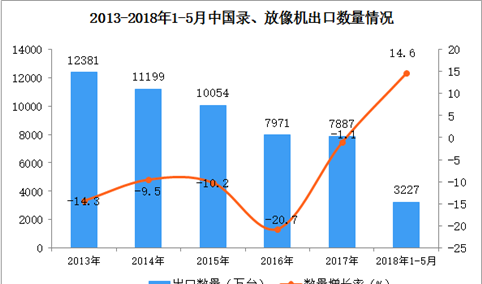 2018年1-5月中国录、放像机出口数据统计（附图）