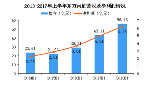 2018年东方雨虹半年报业绩：营收56亿 同比增长30%（图）