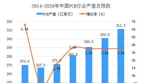 2018年中国PCB行业市场分析及预测：产值将达280.8亿美元（图）