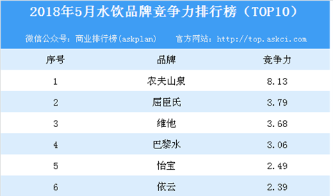 2018年5月水饮品牌竞争力排行榜