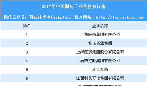 2017年中国制药工业百强排行榜：广药集团第一 修正药业第二（附榜单）
