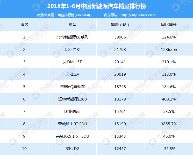 2018年上半年中国新能源汽车销量排行榜top10