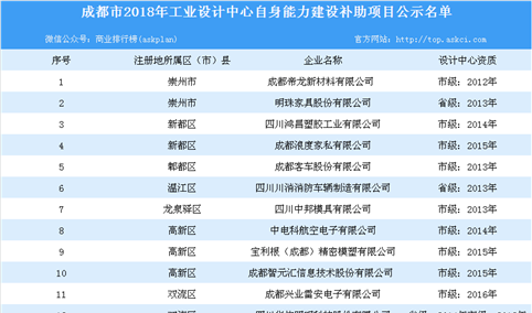 成都市2018年工业设计中心自身能力建设补助项目公示名单：共14家企业上榜