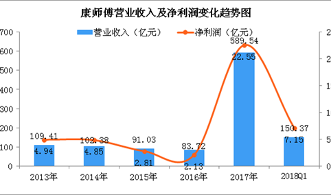 一张图看懂康师傅2018年一季度业绩：实现净利7.15亿 同比增长超五成（图）