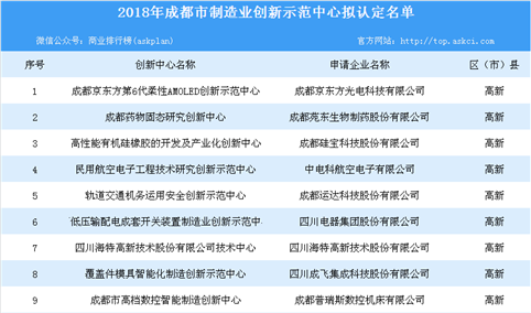 2018年拟认定成都市制造业创新示范中心及拟给予建设补助支持项目公示名单