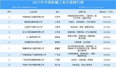 2017年中国机械工业百强排行榜