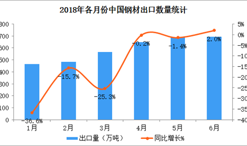 2018上半年中国钢材出口数据分析：出口额同比增10%（附图表）