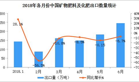 2018上半年中国矿物肥料及化肥出口数据分析：出口量同比下滑15.2%