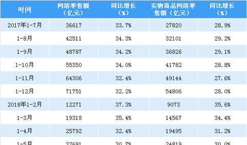 2018上半年全国网络零售额数据分析：网络零售额同比增长30.1%（附图表）