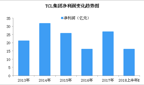 TCL集团2018上半年业绩预告：预计净利润同比增长超五成（图）