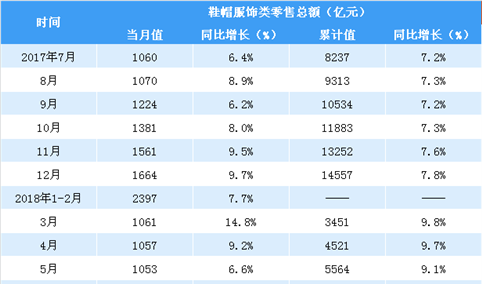 2018上半年全国鞋帽服饰类零售情况分析：零售额同比增长9.2％