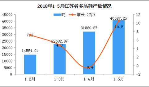 2018年1-5月江苏省多晶硅产量分析：后市可期