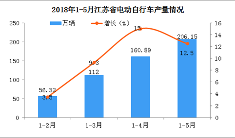 2018年江苏省电动自行车产量会继续下降吗?