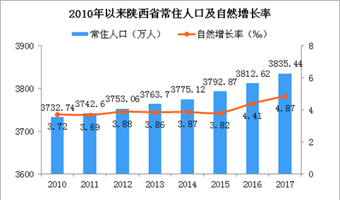 2017年陕西省人口发展报告：常住人口增长加快 65岁及以上人口超400万