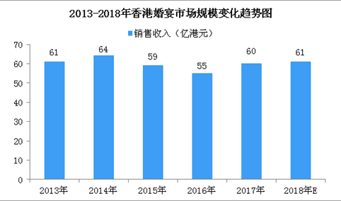 2018年香港婚宴市场规模预测：市场规模将达61亿港元（图）