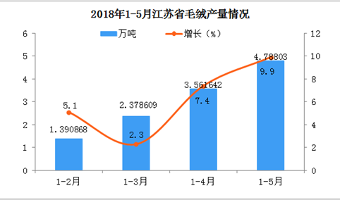 2018年1-5月江苏省毛绒产量分析：预计后期市场将越来越好