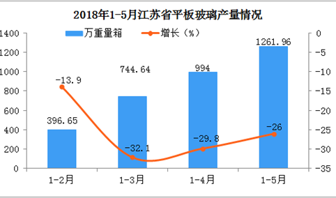 2018年1-5月江苏省平板玻璃产量统计分析：增速放缓